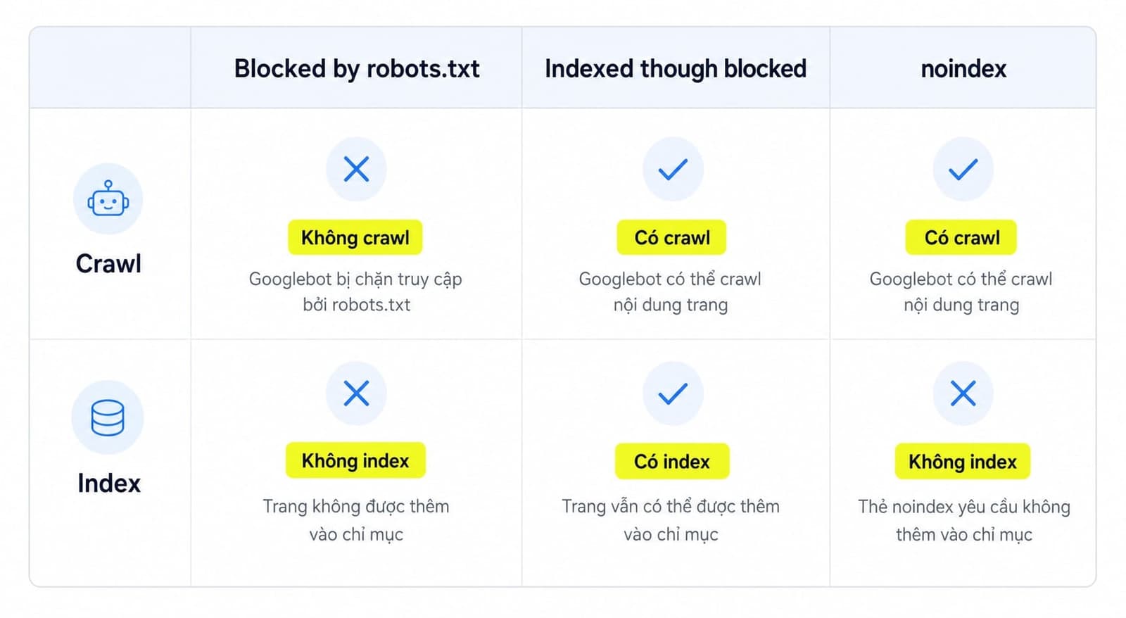 Phân biệt blocked by robots.txt, indexed though blocked by robots.txt và noindex