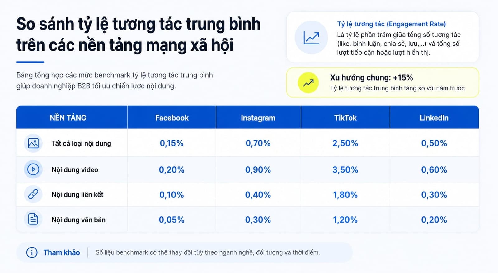 Benchmark engagement rate tham khảo theo nền tảng