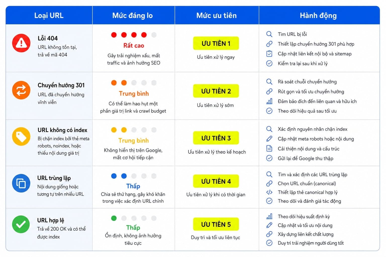 Bảng phân loại URL