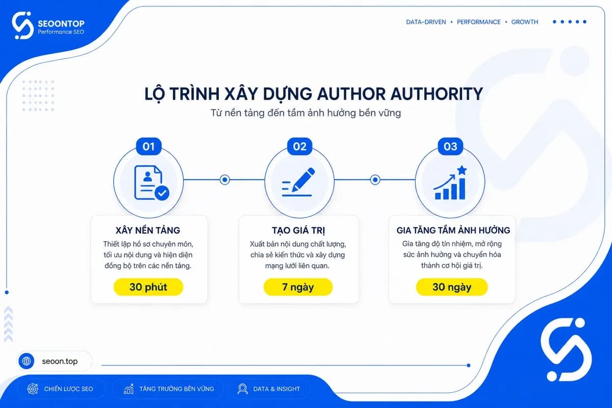 Cách xây dựng Author Authority từ con số 0