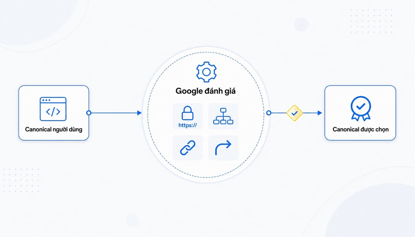 Google có thể chọn URL giống hoặc khác với khai báo của bạn