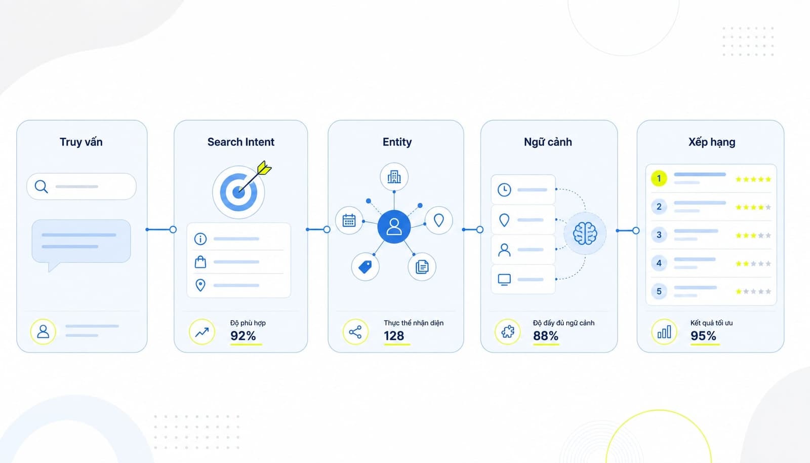Tìm kiếm ngữ nghĩa là gì? Cách tối ưu SEO với Semantic Search