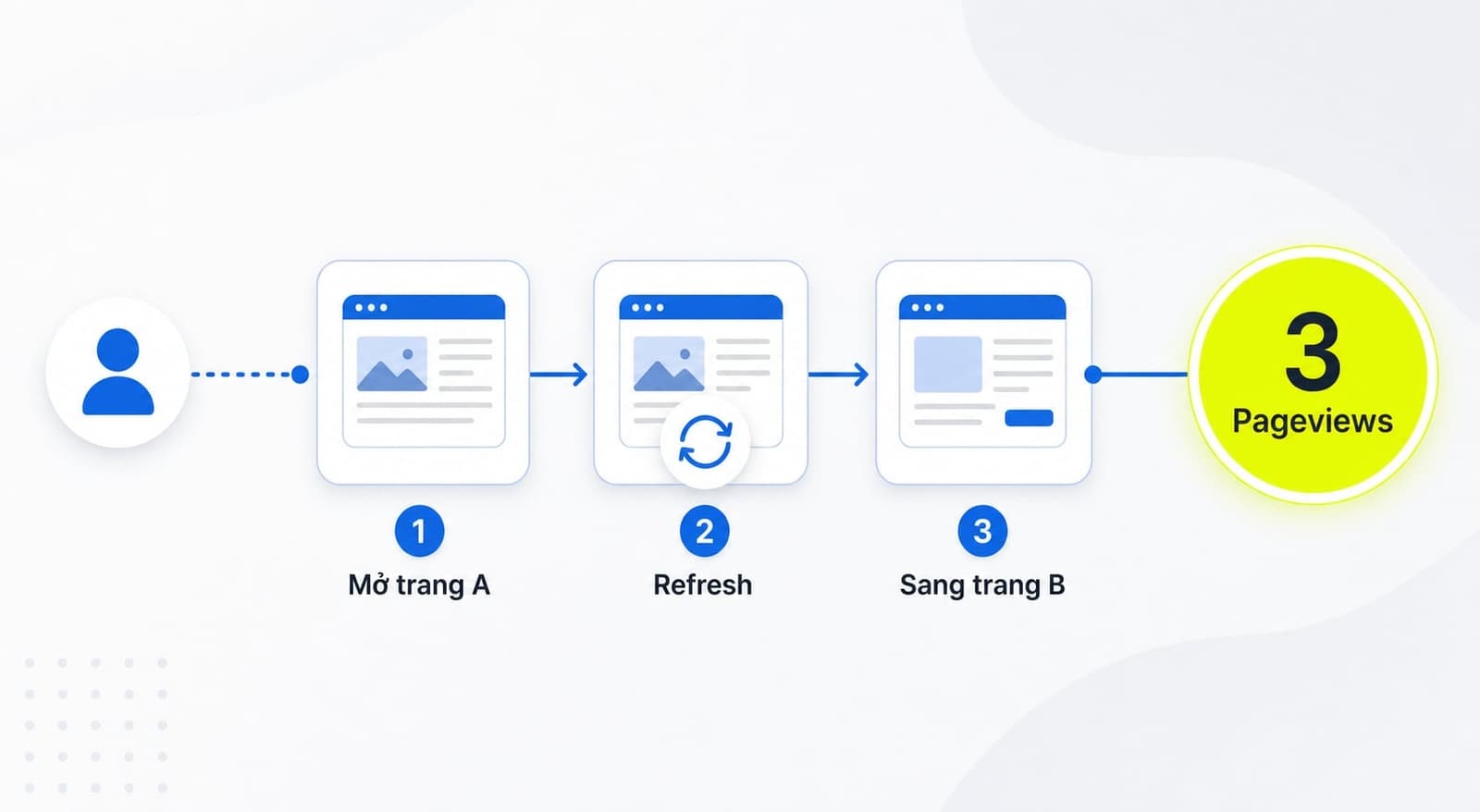 Chỉ cần trang được tải hoặc tải lại, hệ thống có thể ghi nhận thêm lượt xem