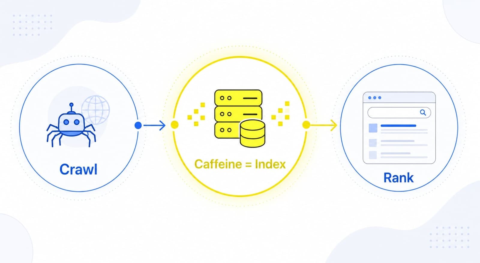 Google Caffeine là hệ thống lập chỉ mục mới của Google