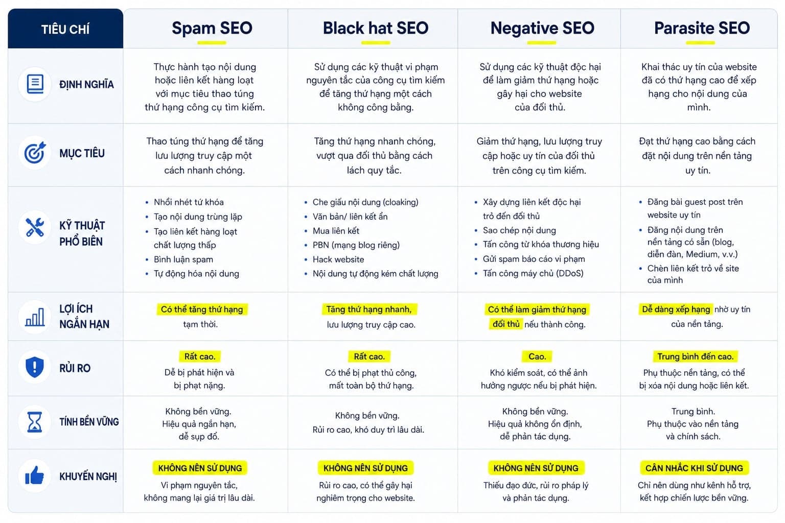Bảng so sánh trực quan spam SEO, black hat SEO, negative SEO và parasite SEO