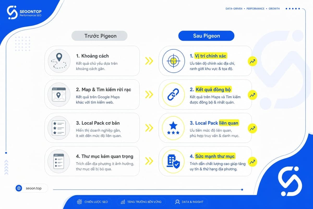 So sánh local search trước và sau update theo 4 thay đổi chính