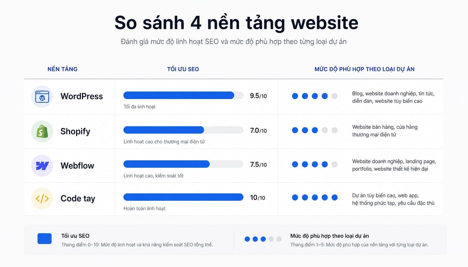 So sánh nhanh WordPress với Shopify, Webflow và website code tay