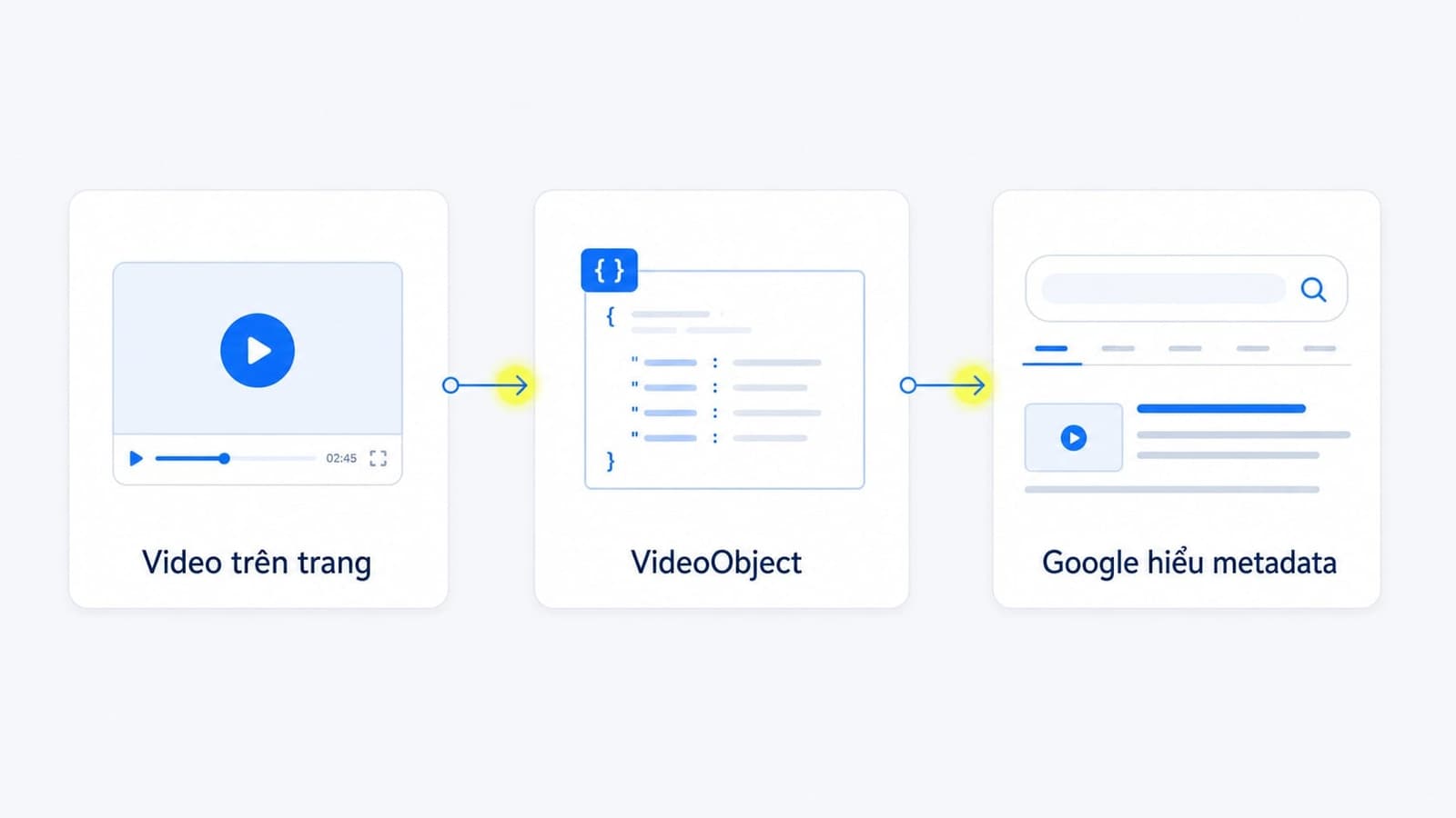 Schema video giúp Google hiểu rõ nội dung hơn để tăng khả năng hiển thị