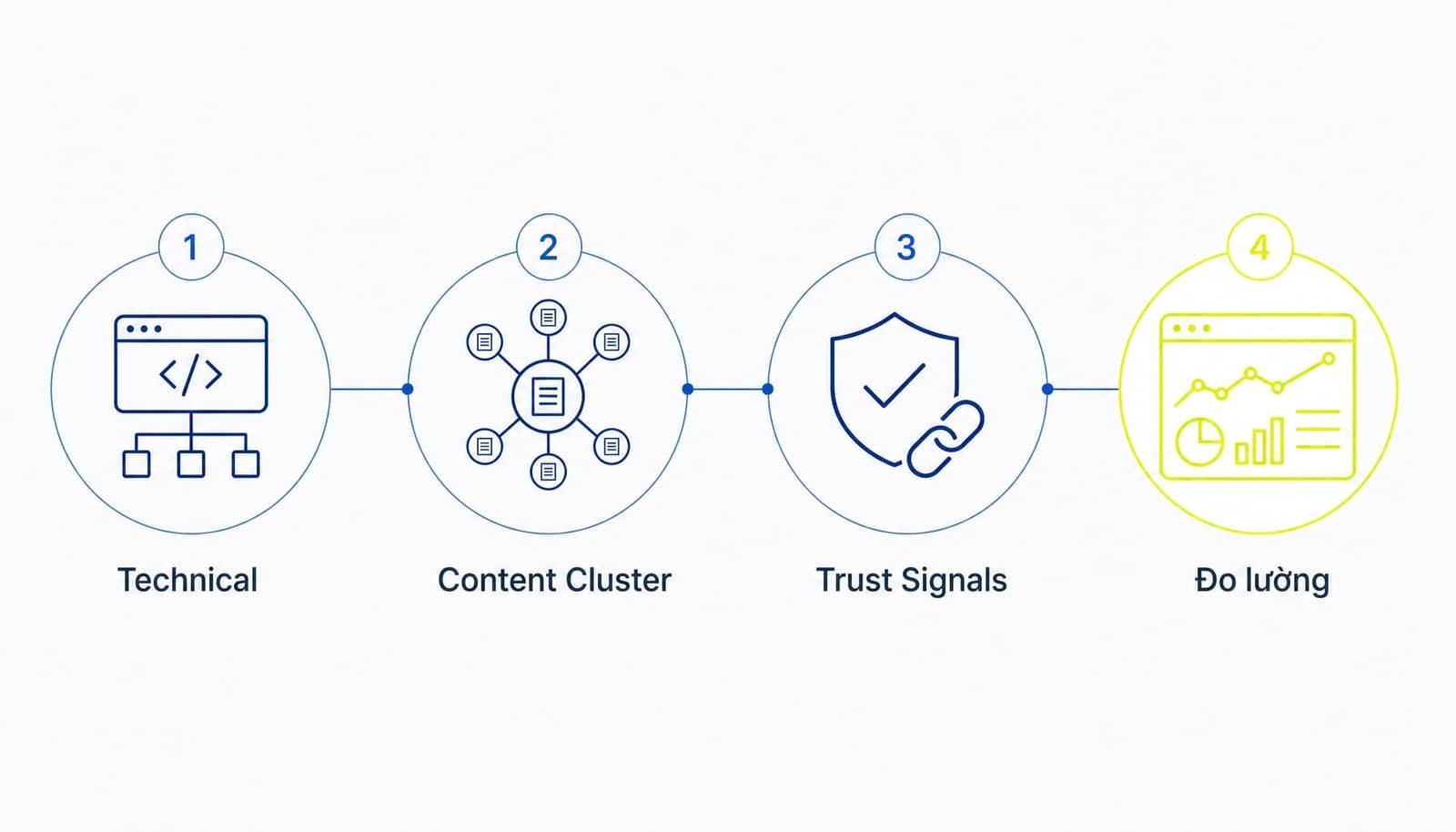 Hướng dẫn rút ngắn giai đoạn website mới chưa được Google tin tưởng