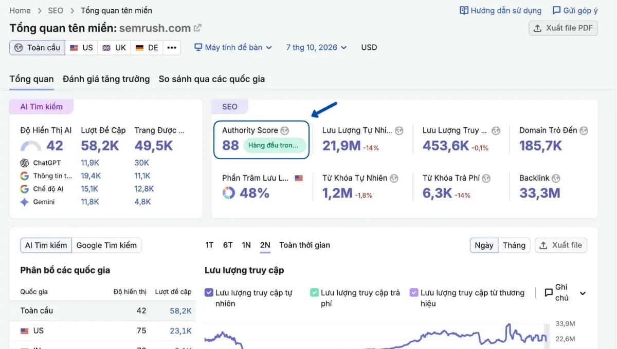 Vị trí chỉ số Authority Score trong báo cáo Semrush