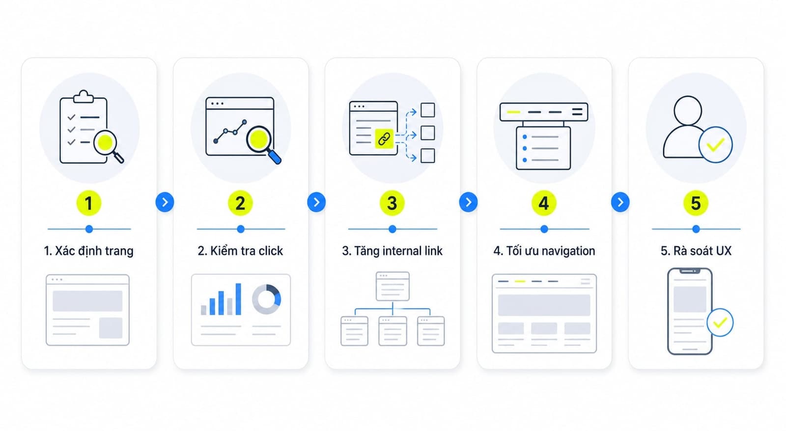 Checklist 5 bước kiểm tra và tối ưu click depth