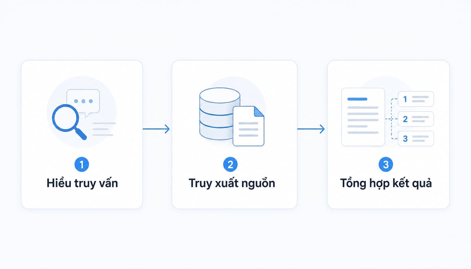 Cách thức hoạt động của AI Overviews