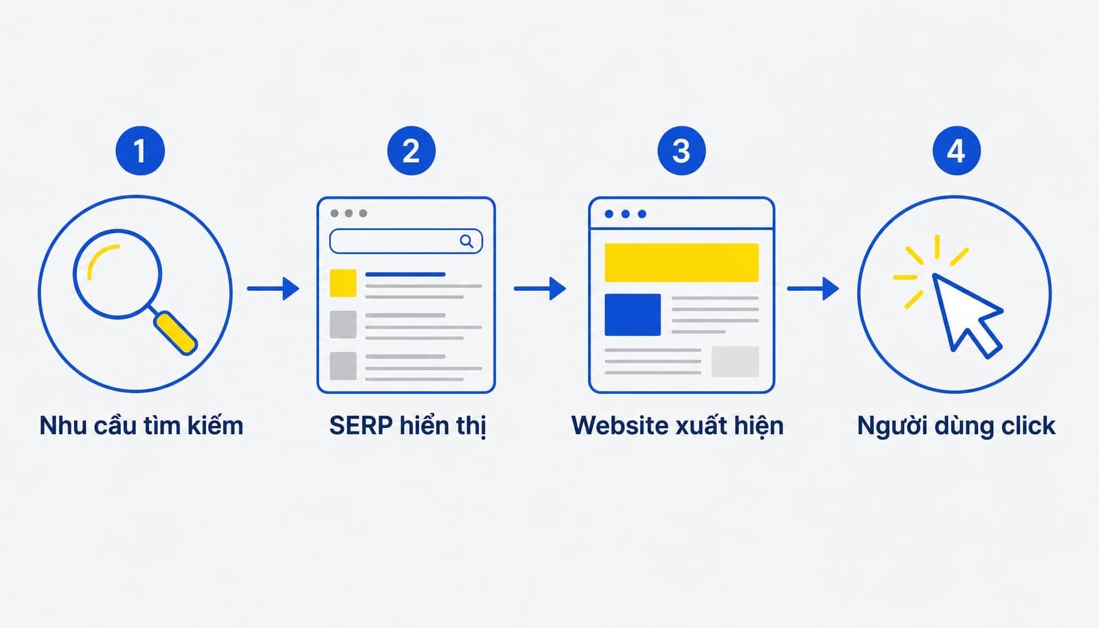4 bước mô tả cách organic traffic hình thành