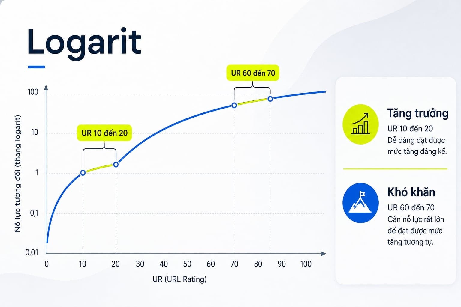 Minh họa thang điểm logarit của URL Rating