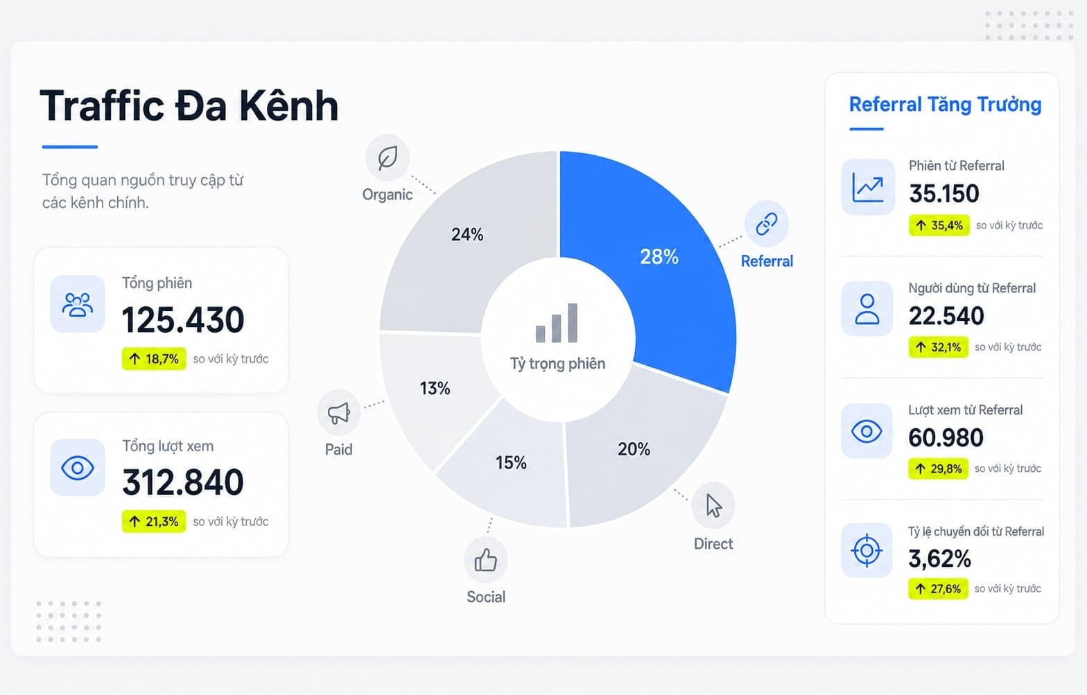 Biểu đồ tròn đa nguồn traffic gồm Organic, Referral, Direct, Social, Paid
