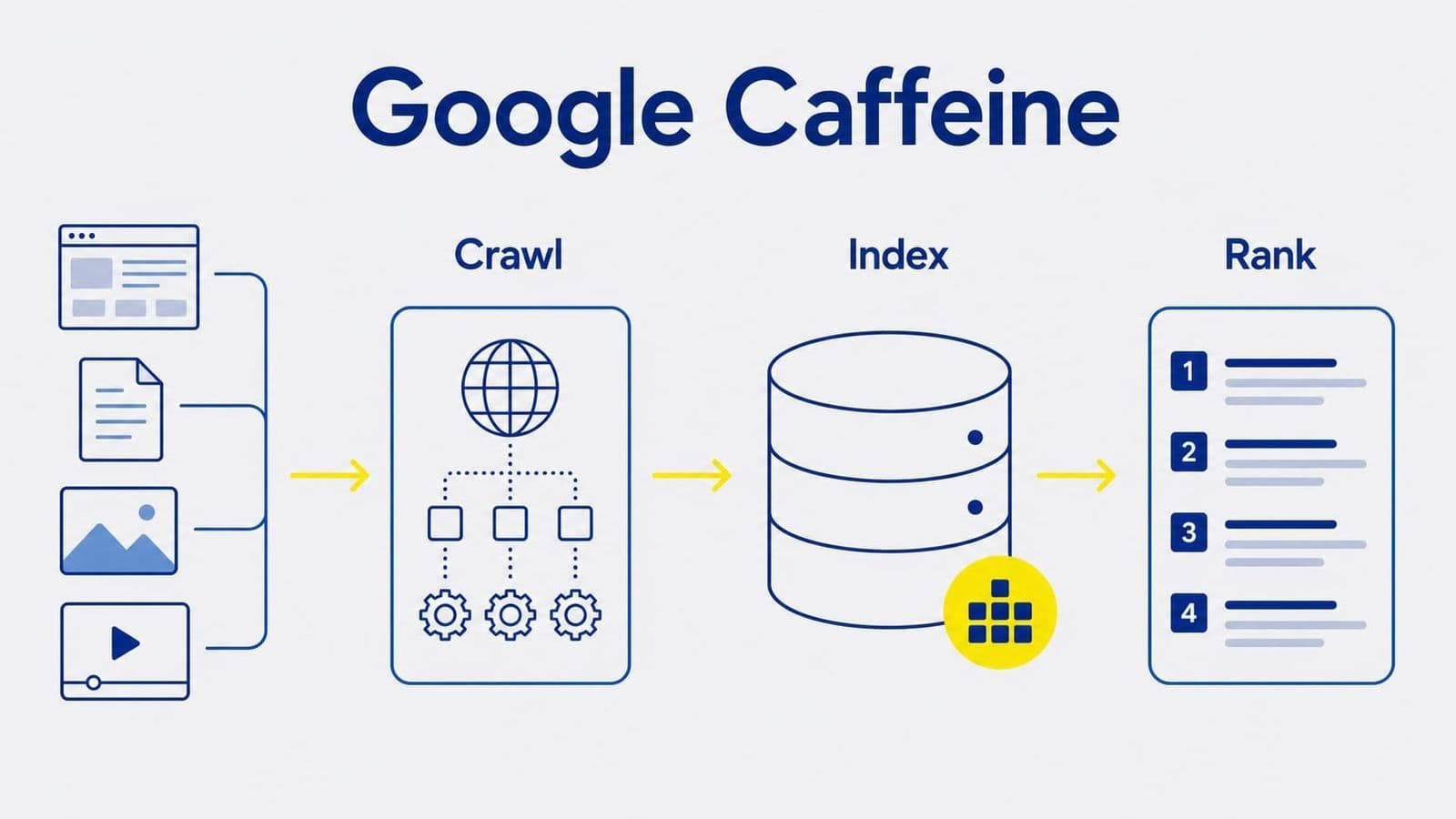 Google Caffeine là gì? Hiểu đúng hạ tầng lập chỉ mục Google