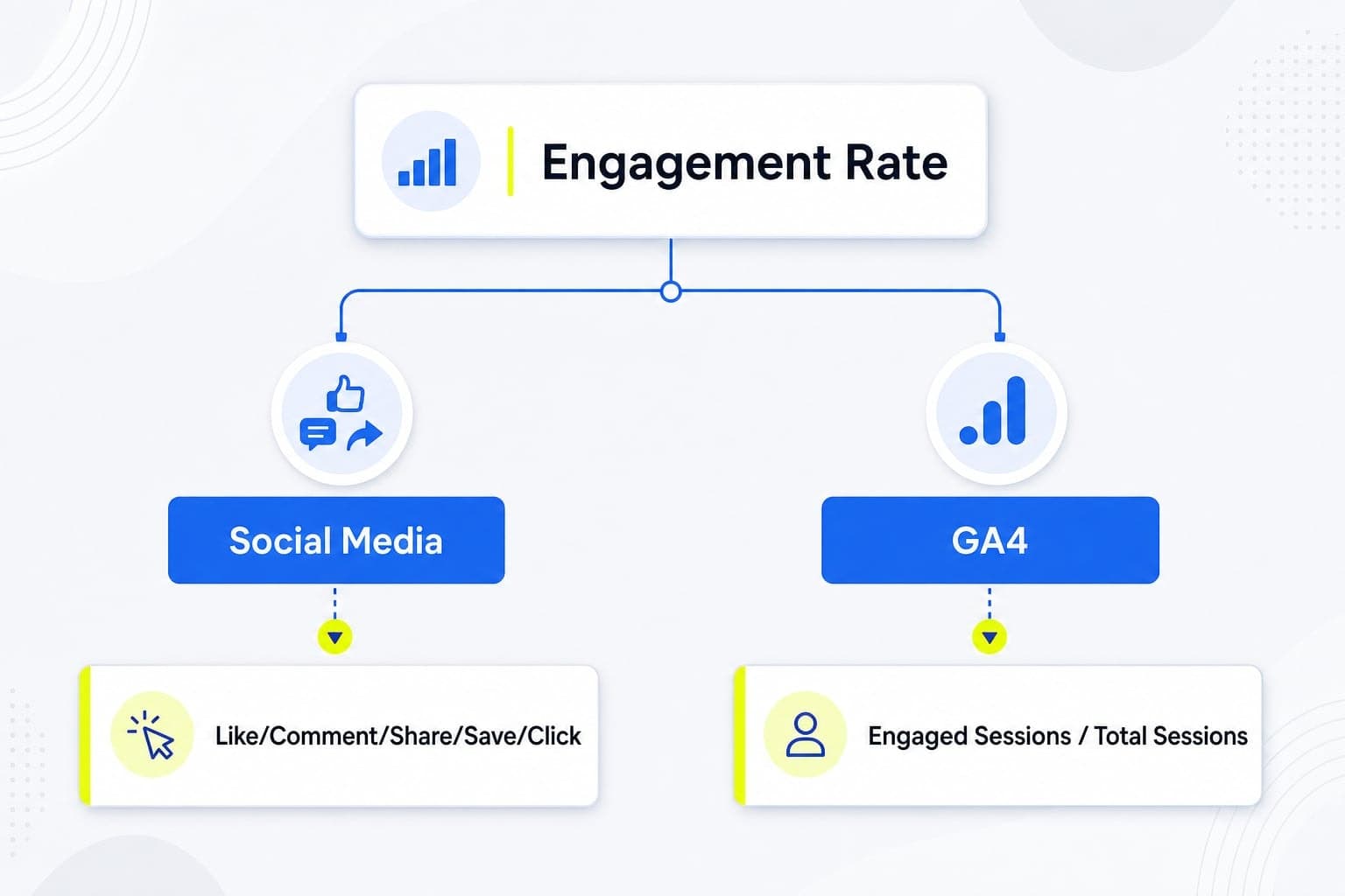 Engagement rate đo mức độ người dùng có phản hồi với nội dung hoặc phiên truy cập.