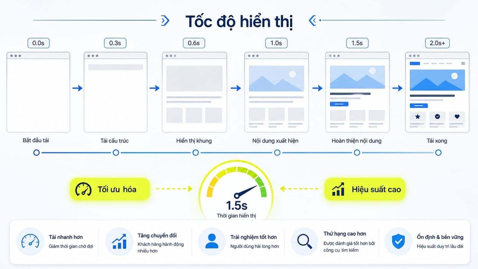 Speed Index là gì? Cách hiểu đúng chỉ số hiển thị tốc độ trong Lighthouse