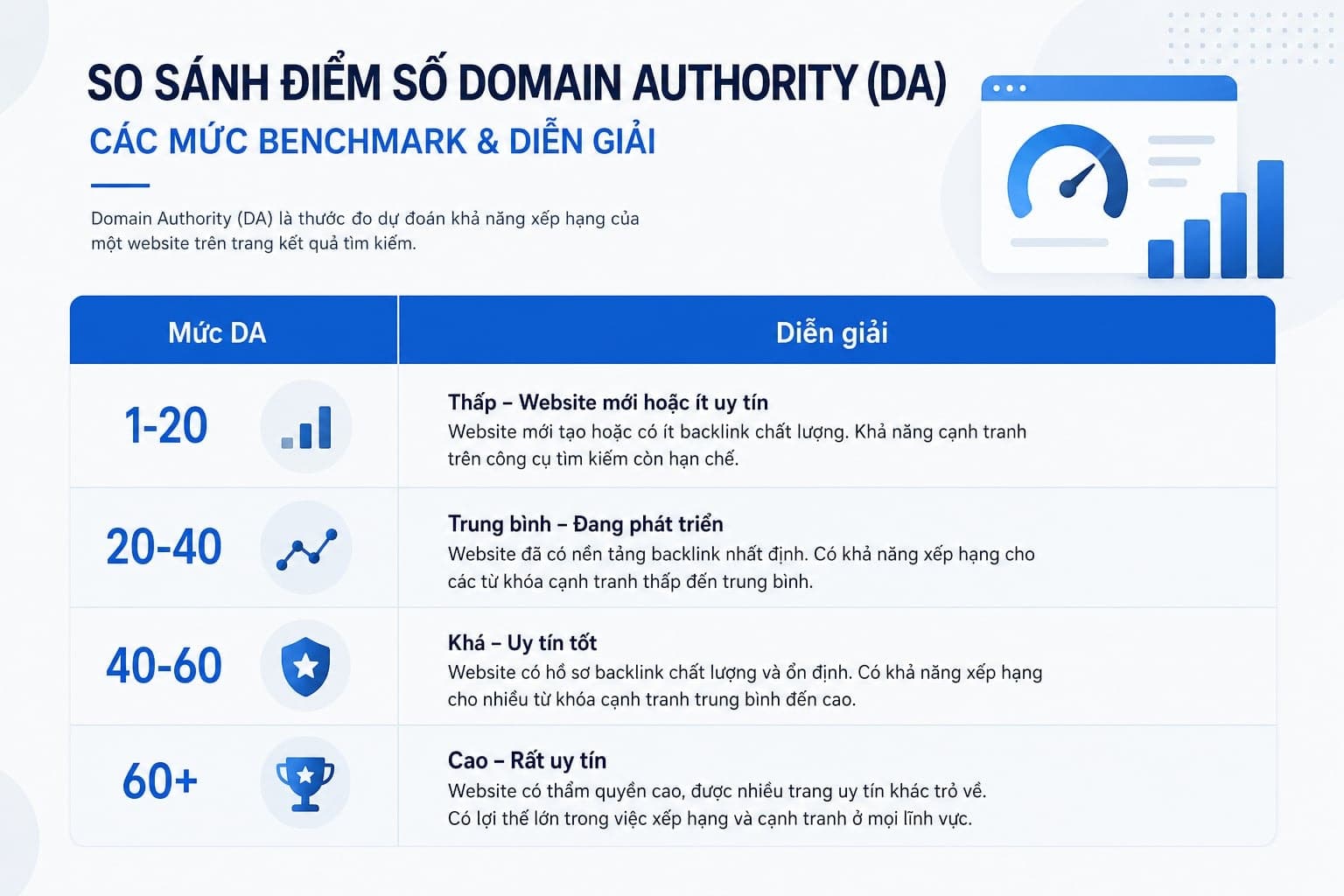 Bảng benchmark điểm DA với 4 mốc