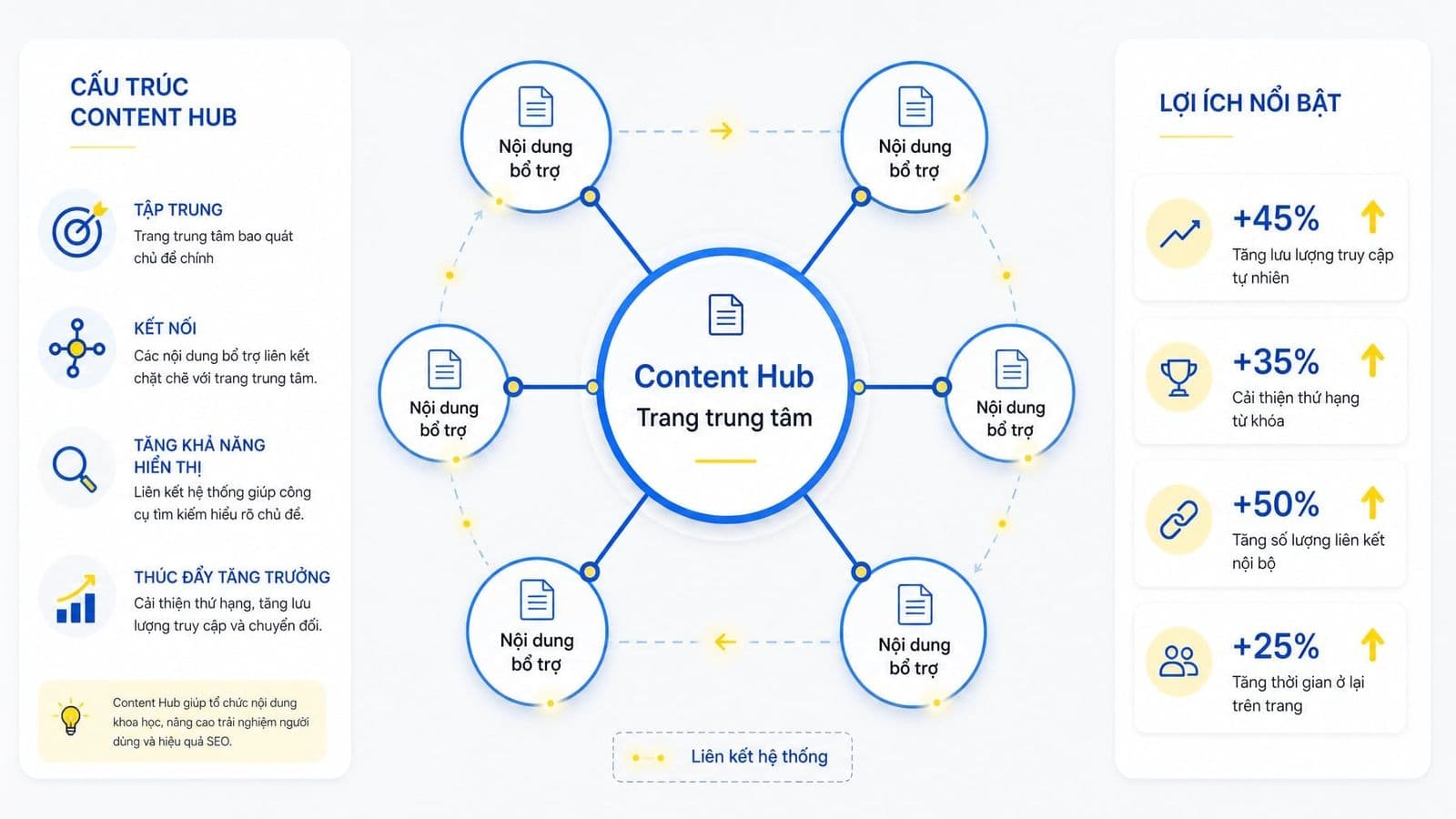 Content hub là mô hình tổ chức nội dung xoay quanh một chủ đề trung tâm