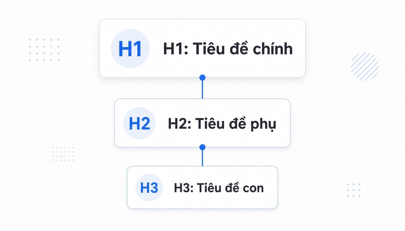 Sơ đồ cấu trúc heading H1 H2 H3 trong SEO