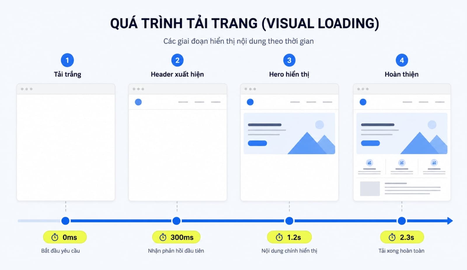 Speed Index đo tiến độ hiển thị trực quan trong suốt quá trình tải