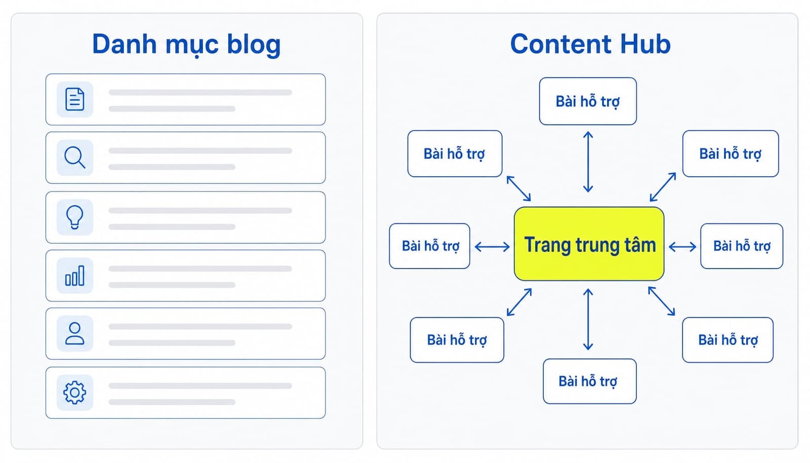 Hub page bao quát chủ đề lớn và đóng vai trò định hướng.