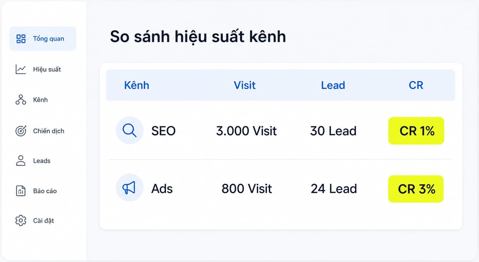 Dashboard so sánh 2 kênh SEO và Ads