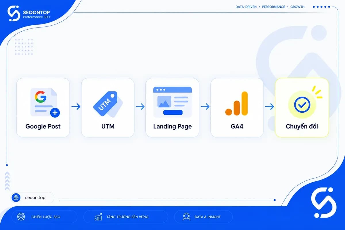 Quy trình đo lường Google Post bằng UTM và Google Analytics 4