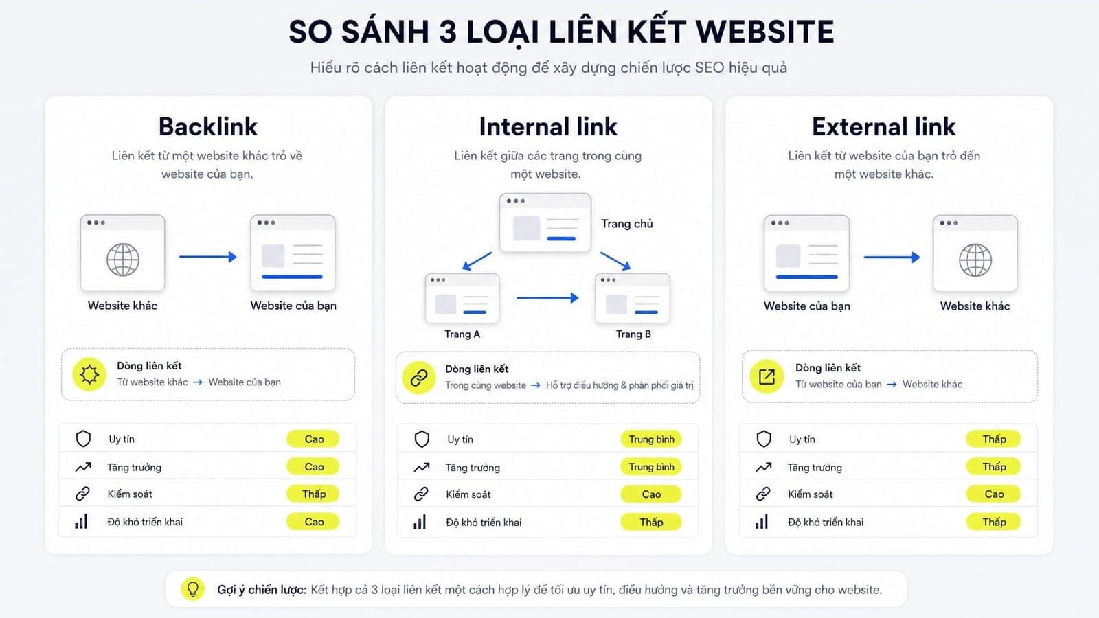 Backlink là gì? Cách xây dựng backlink an toàn, hiệu quả SEO