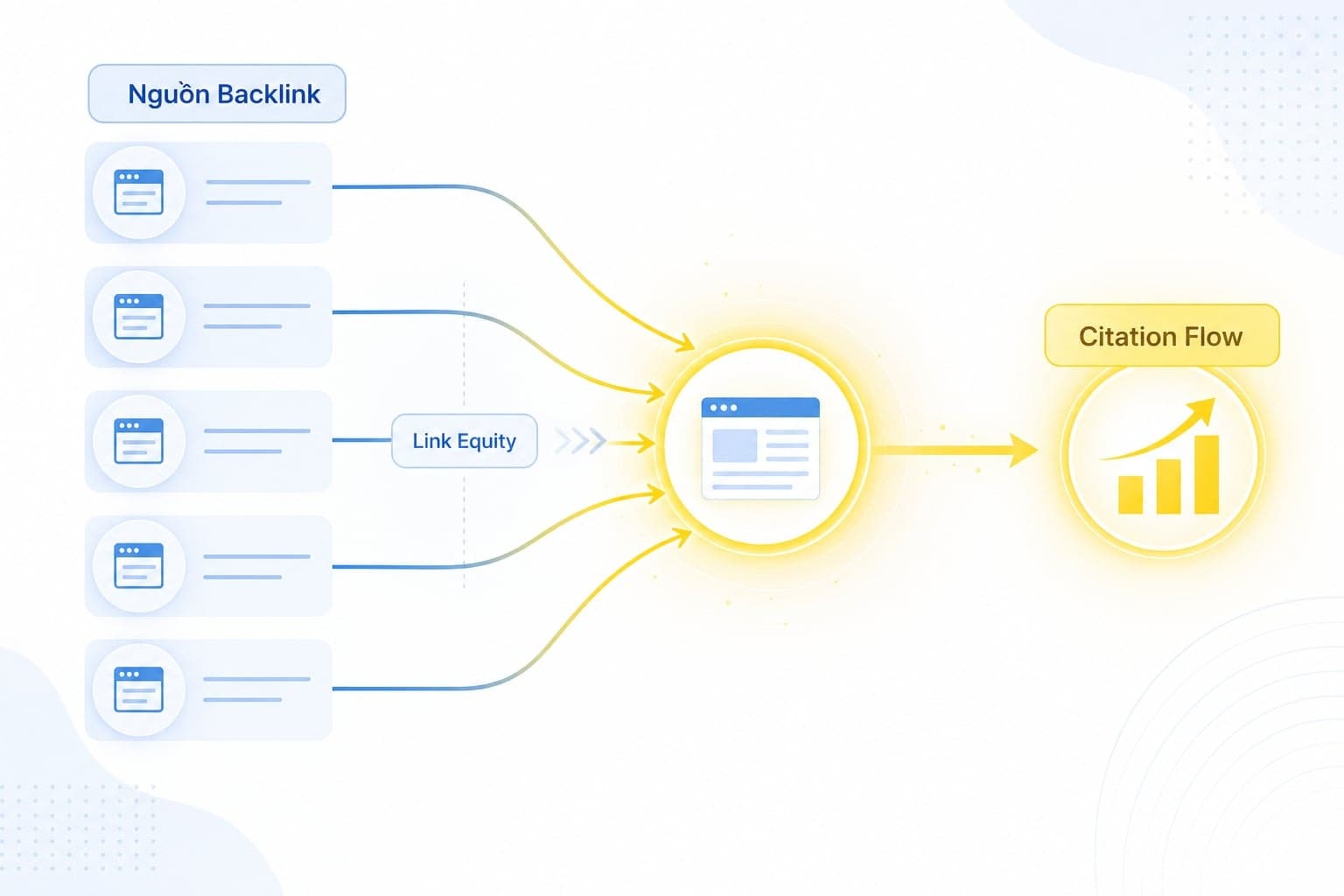 Cách tính citation flow và link equity