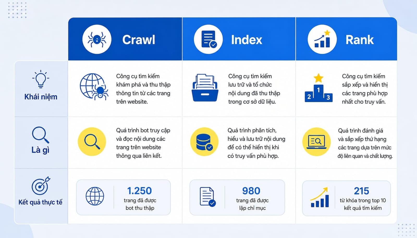 Phân biệt crawl, index và rank: 3 khái niệm rất hay bị nhầm
