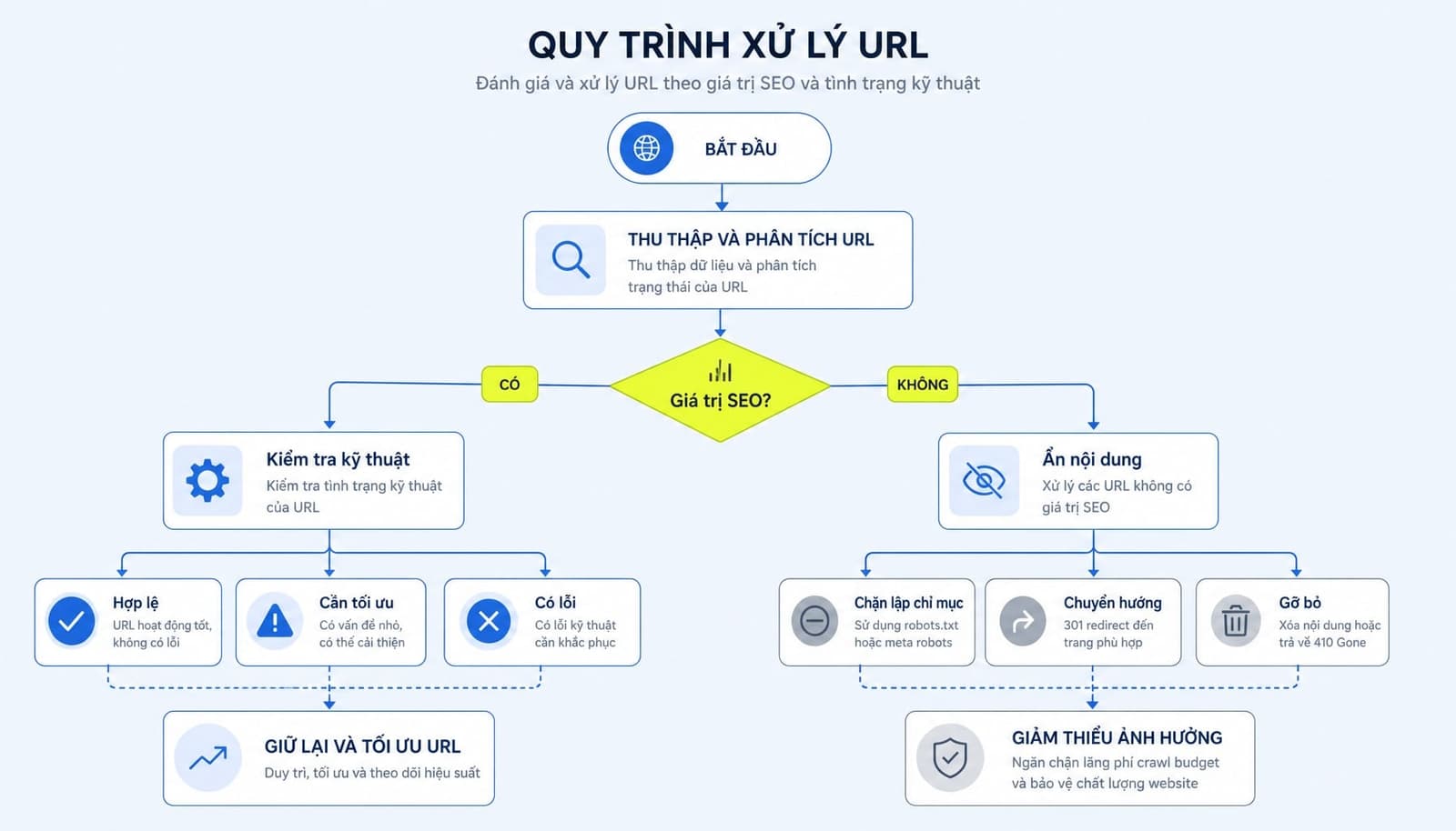 Quy trình xử lý indexed though blocked by robots.txt