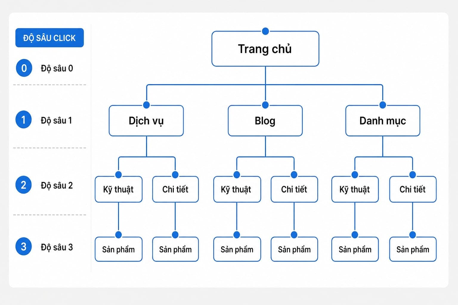 Minh họa số lần click từ trang chủ