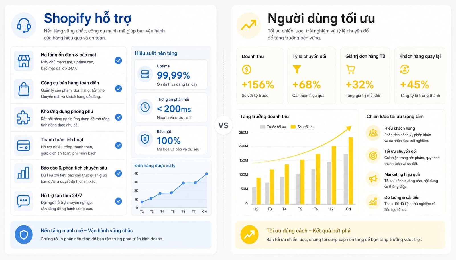 Shopify là một nền tảng khá tốt cho SEO ở phần hạ tầng cơ bản như bảo mật, sitemap và khả năng hiển thị trên mobile