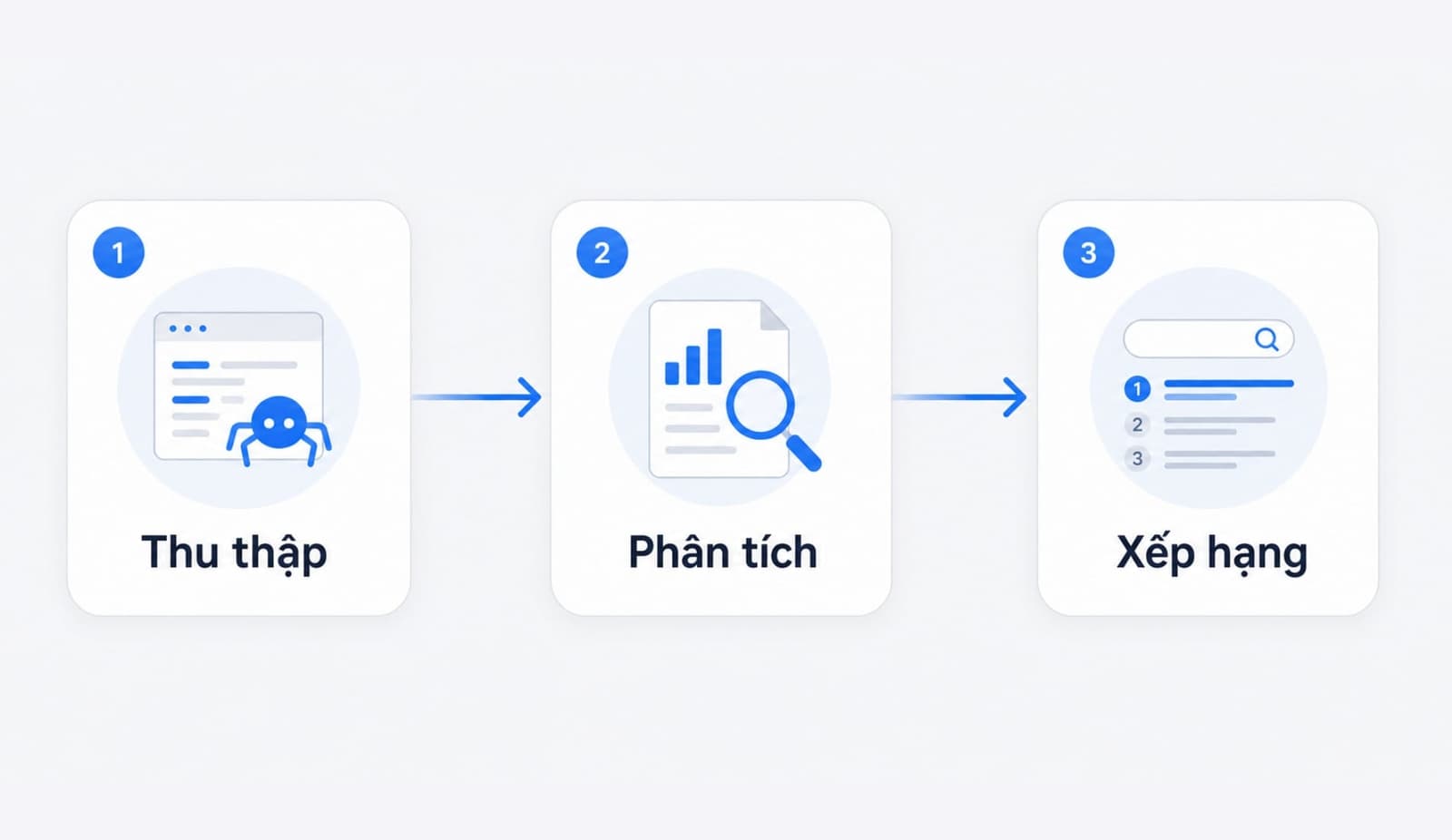 Crawling, Indexing và Ranking trong thuật toán Google