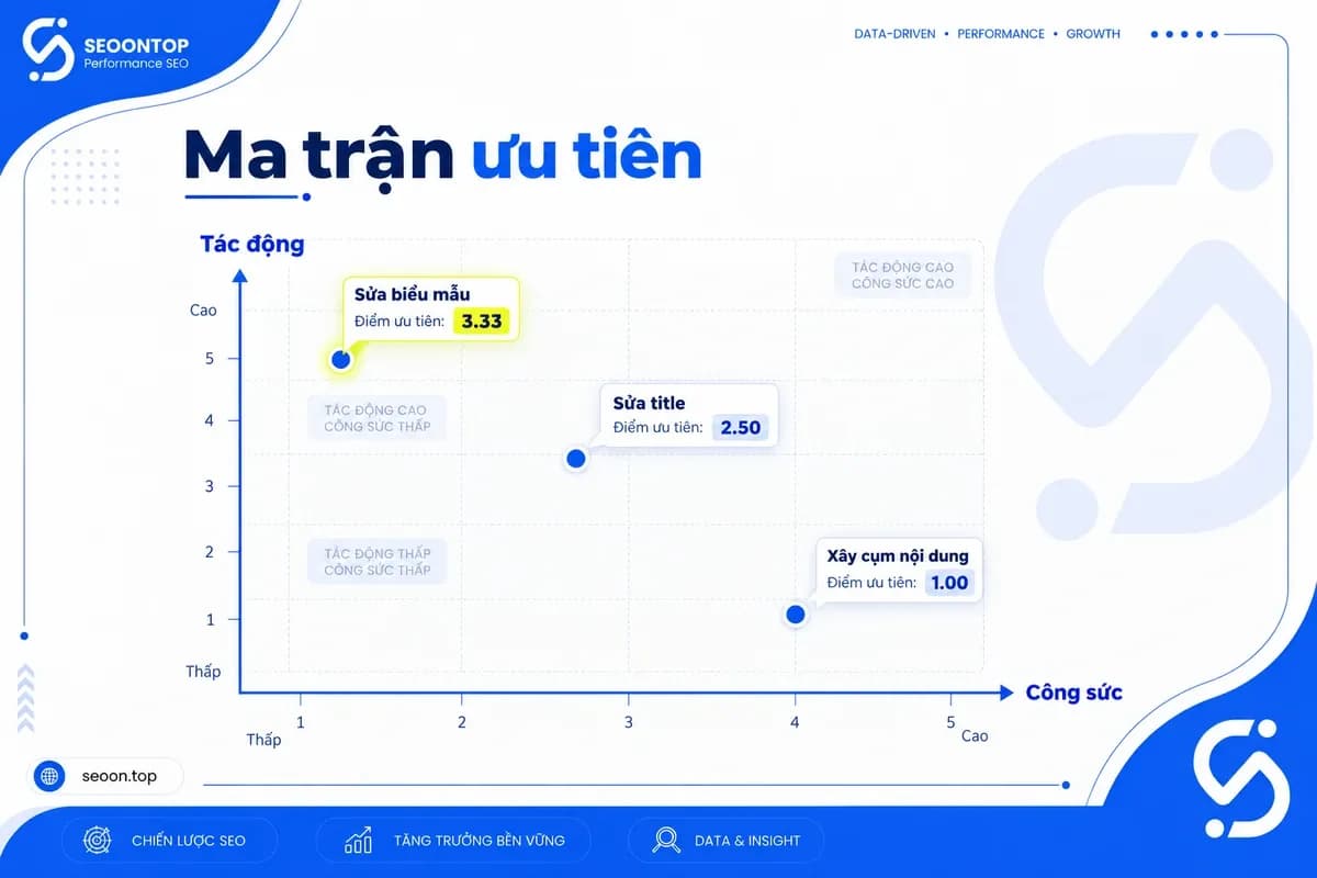 Ma trận đánh giá tác động và công sức SEO
