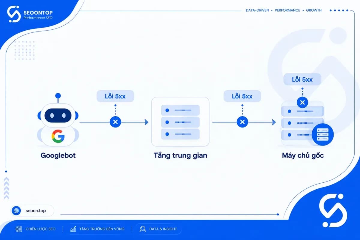 Luồng Googlebot truy cập website và các tầng có thể trả lỗi 5xx