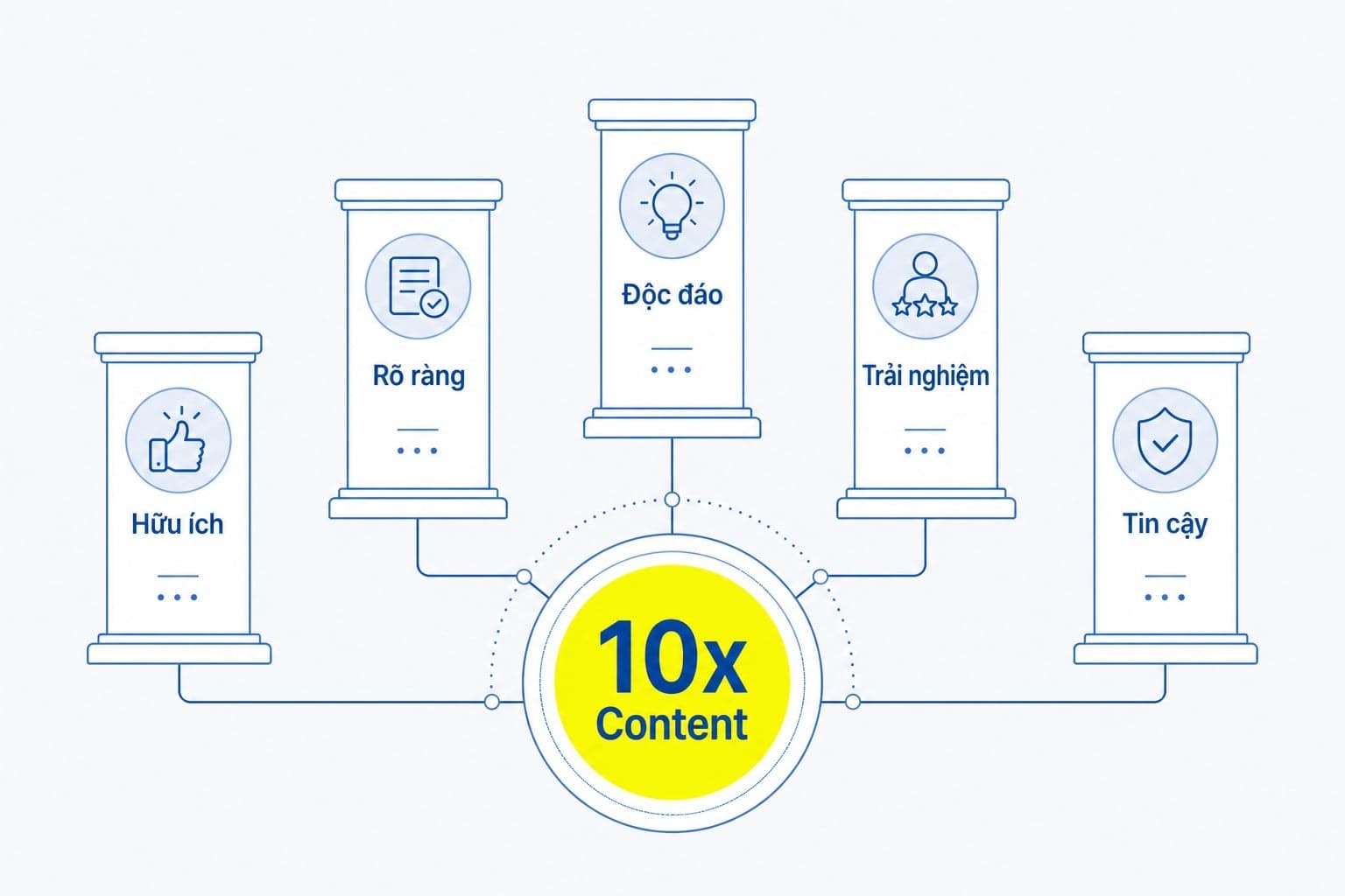 10x content là gì và các yếu tố tạo nên nội dung vượt trội