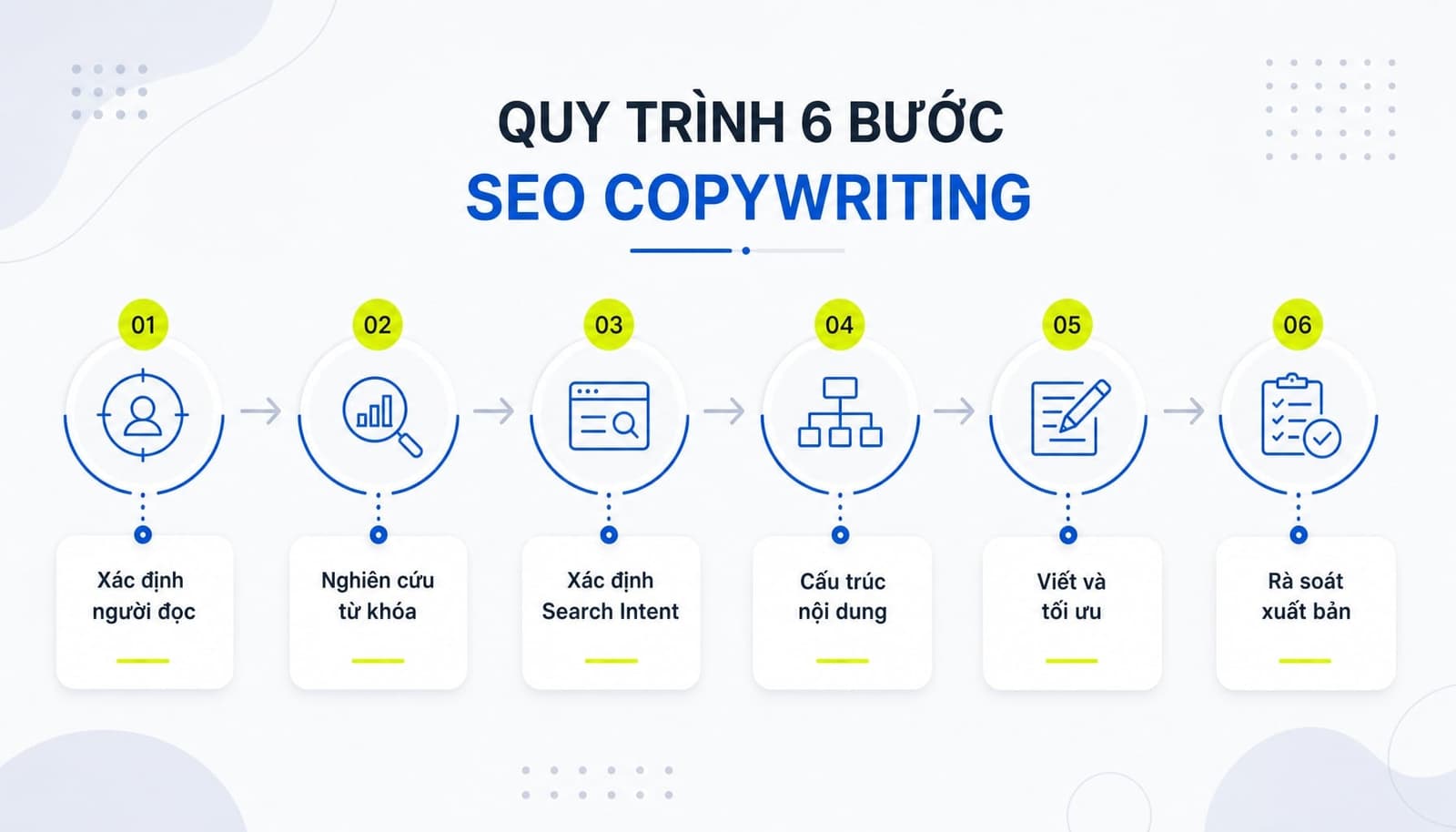 Quy trình 6 bước SEO copywriting cơ bản