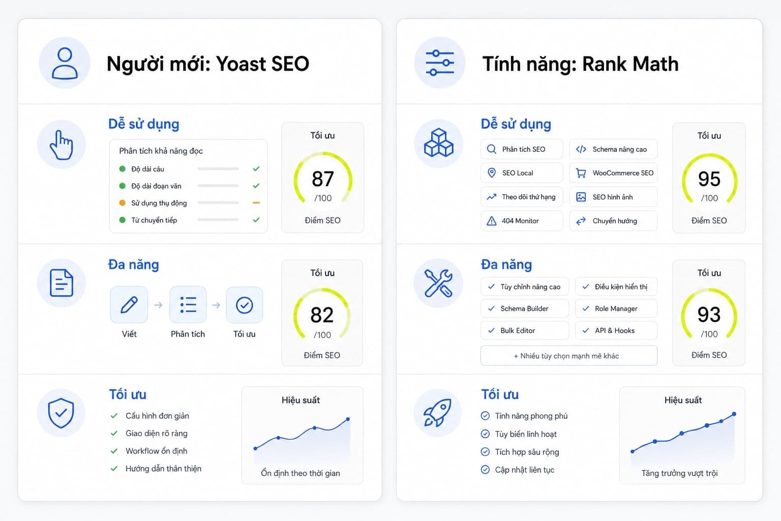 Không có câu trả lời tuyệt đối rằng nên chọn Rank Math hay Yoast SEO cho mọi trường hợp
