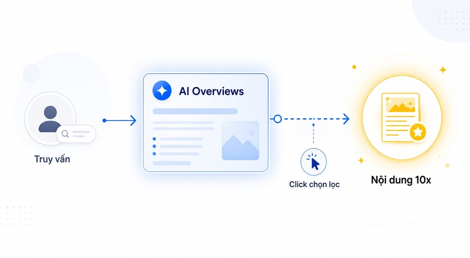Vai trò của 10x content trong kỷ nguyên AI Overviews