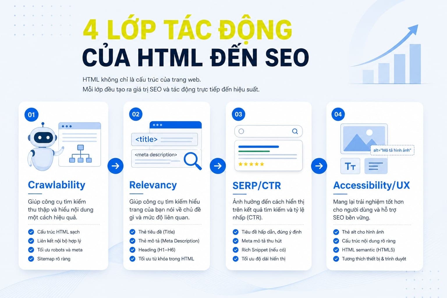 Sơ đồ 4 lớp tác động của HTML đến SEO