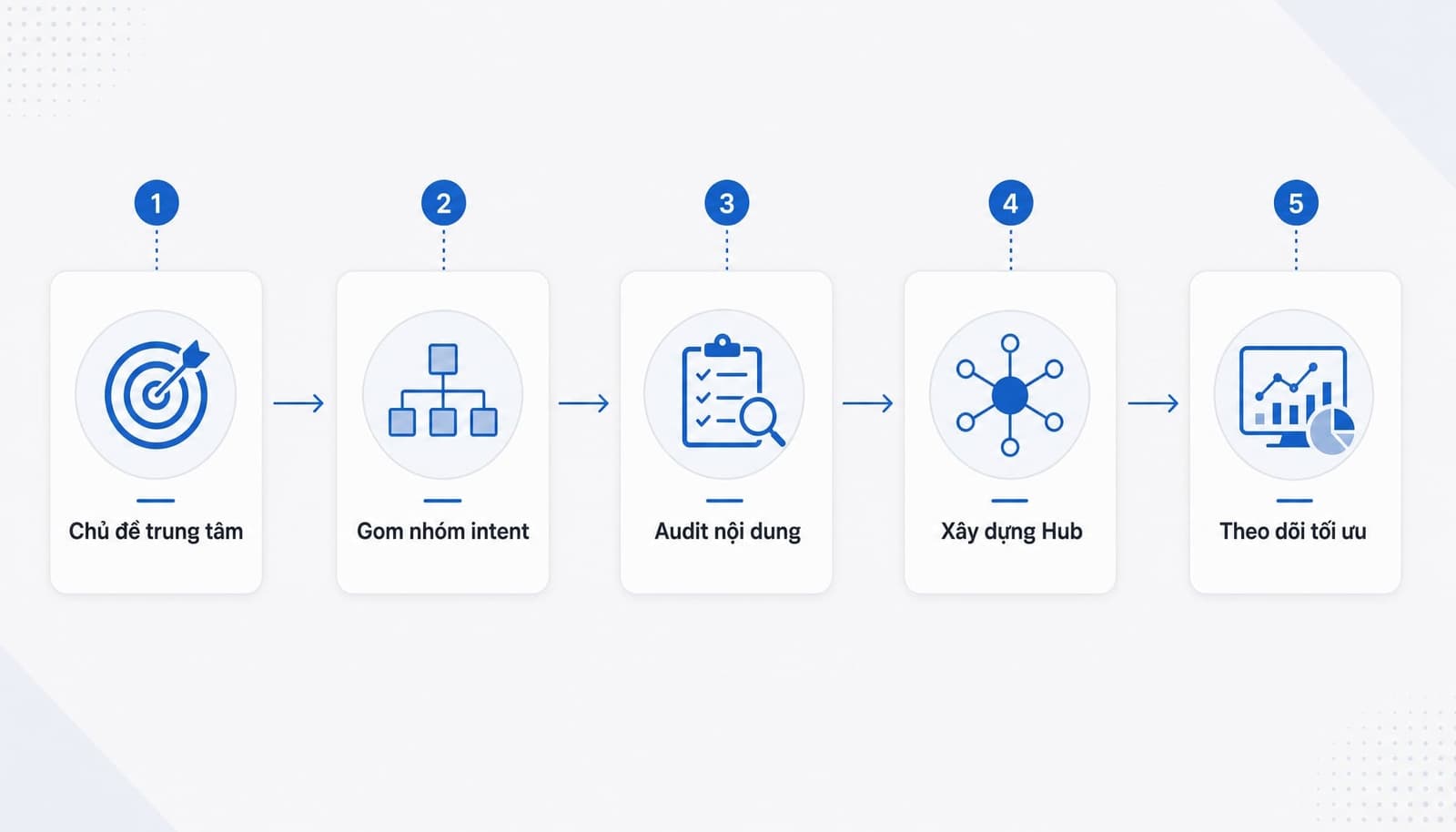 Cách xây dựng content hub đơn giản cho website doanh nghiệp