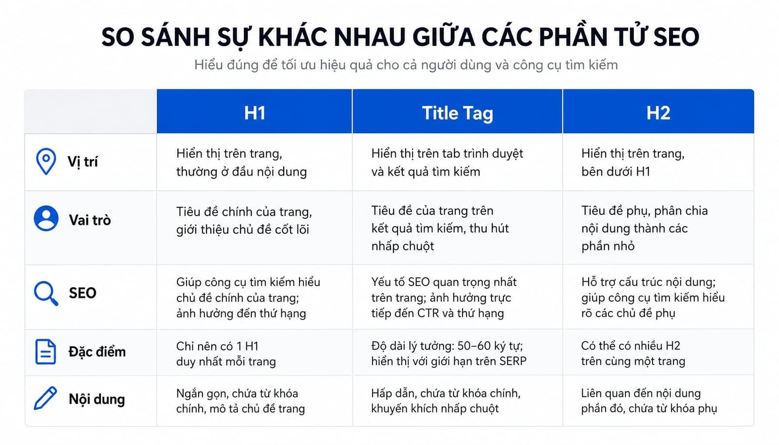 Bảng so sánh H1 vs Title Tag vs H2
