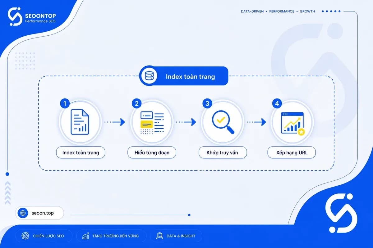Sơ đồ giải thích passage indexing và passage ranking
