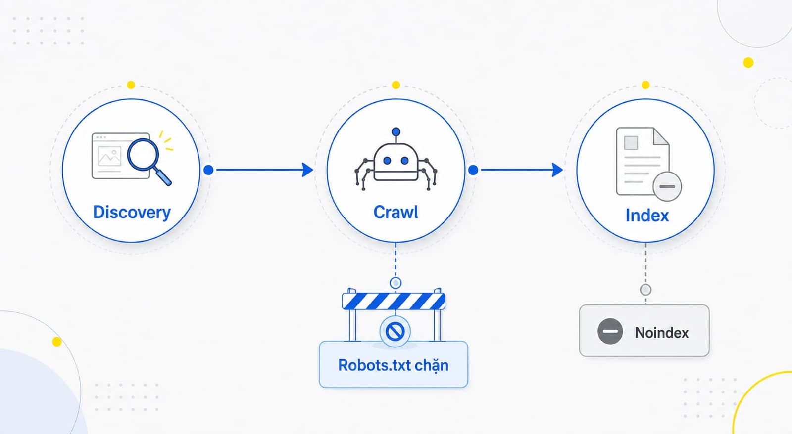 robots.txt tác động chủ yếu ở bước crawl