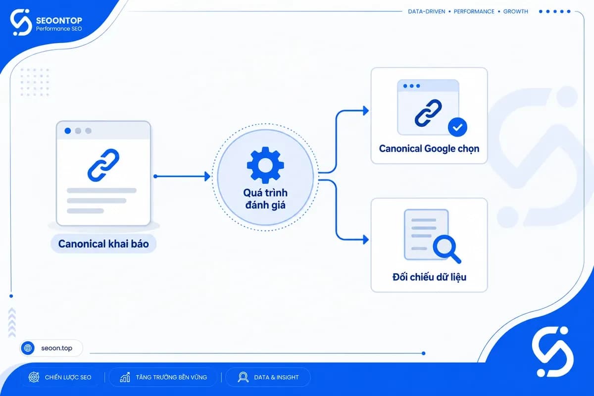 Đối chiếu canonical khai báo với canonical Google chọn