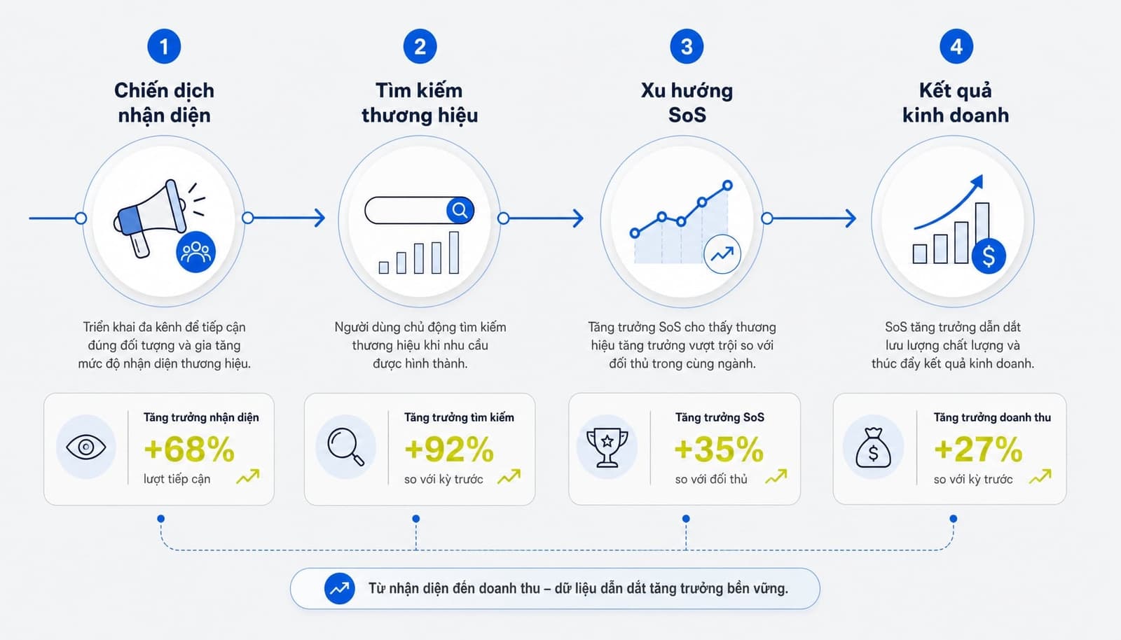 Share of Search là gì? Chỉ số vàng đo lường sức mạnh thương hiệu