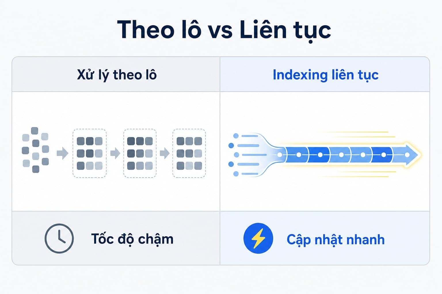 Continuous indexing là cách Google cập nhật chỉ mục theo từng phần nhỏ